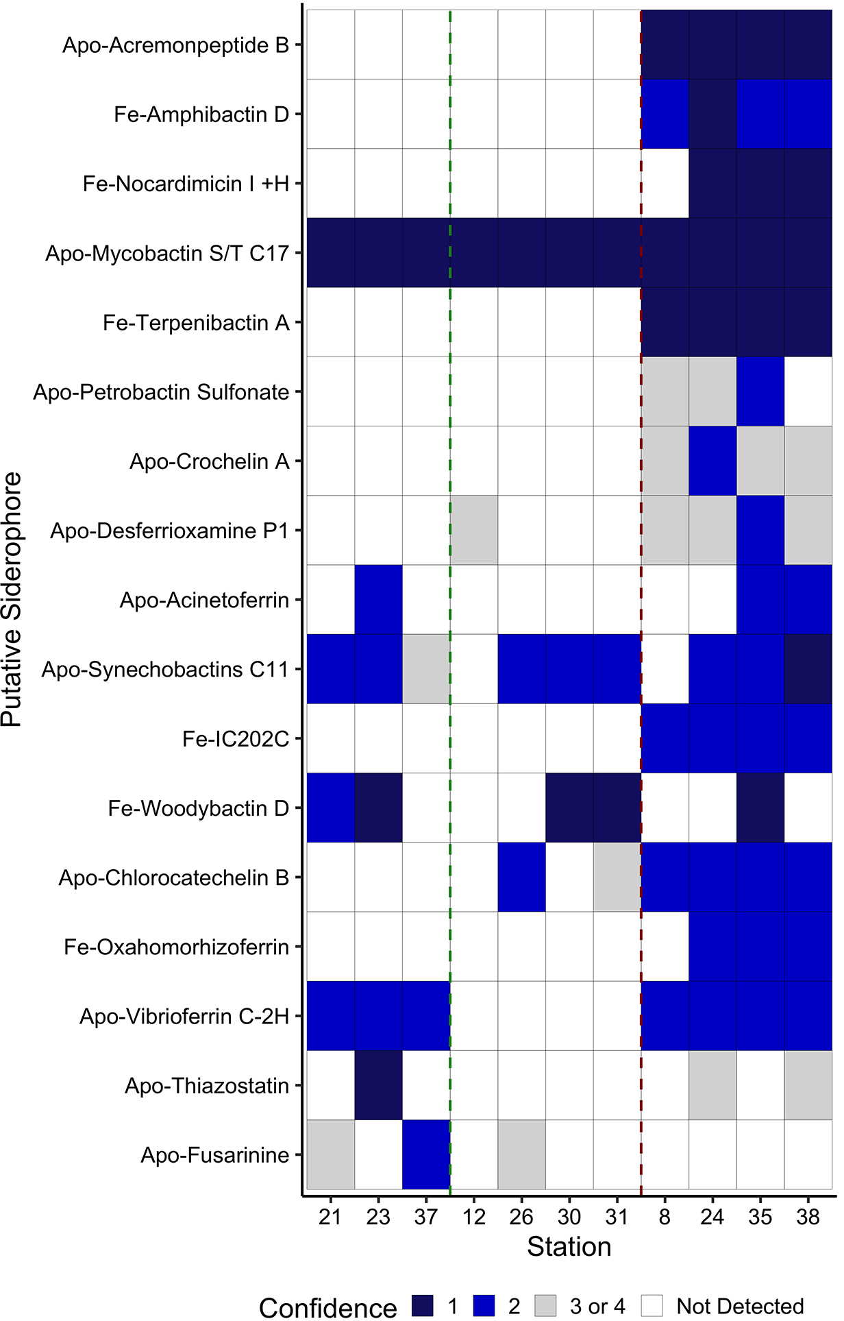 Siderophores Heatmap